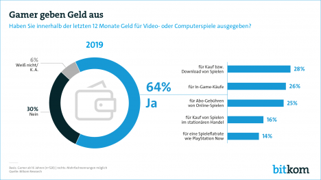 Mobiles Gaming liegt im Trend -